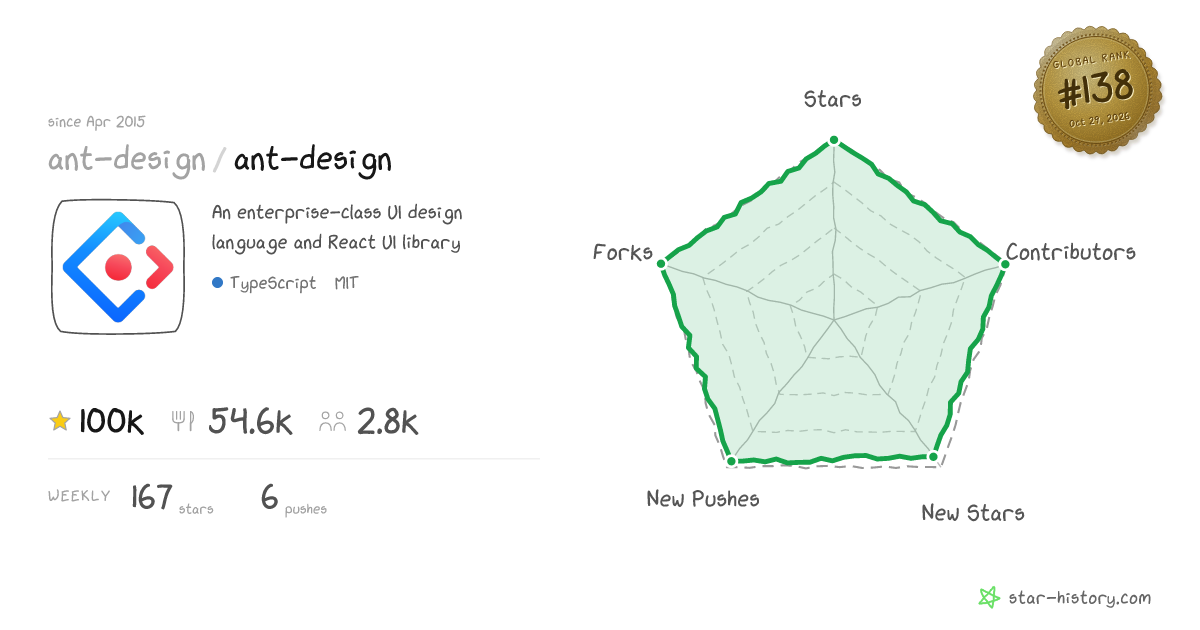 ant-design/ant-design - 98.7k Stars · Global Rank #120