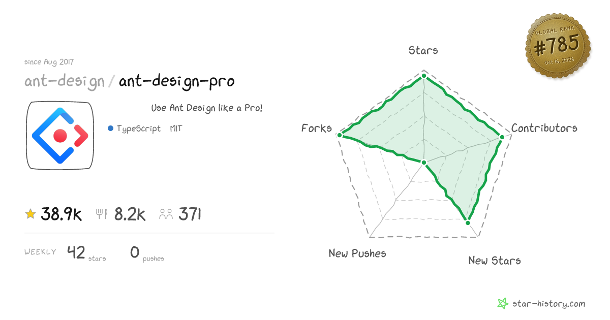 ant-design/ant-design-pro - 38.5k Stars · Global Rank #712