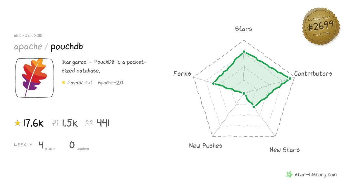 apache/pouchdb - 17.6k Stars · Global Rank #2510