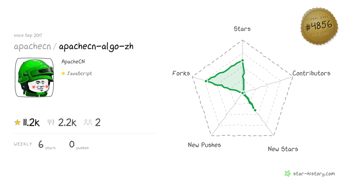 apachecn/apachecn-algo-zh - 11.1k Stars · Global Rank #4598