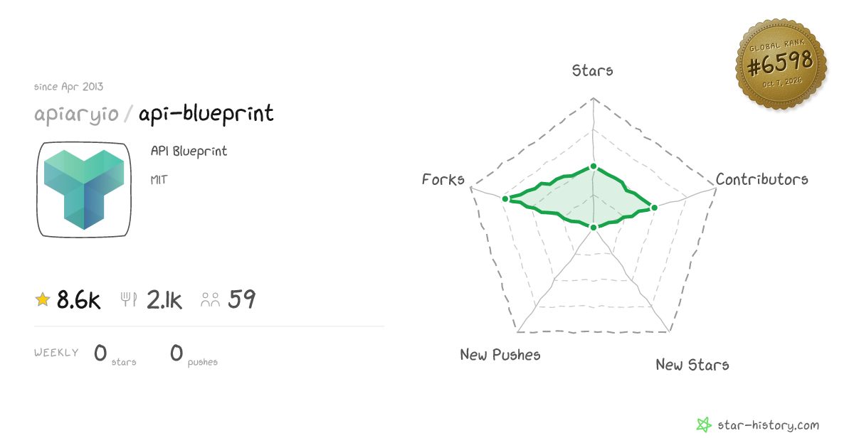 apiaryio/api-blueprint - 8.6k Stars · Global Rank #6374