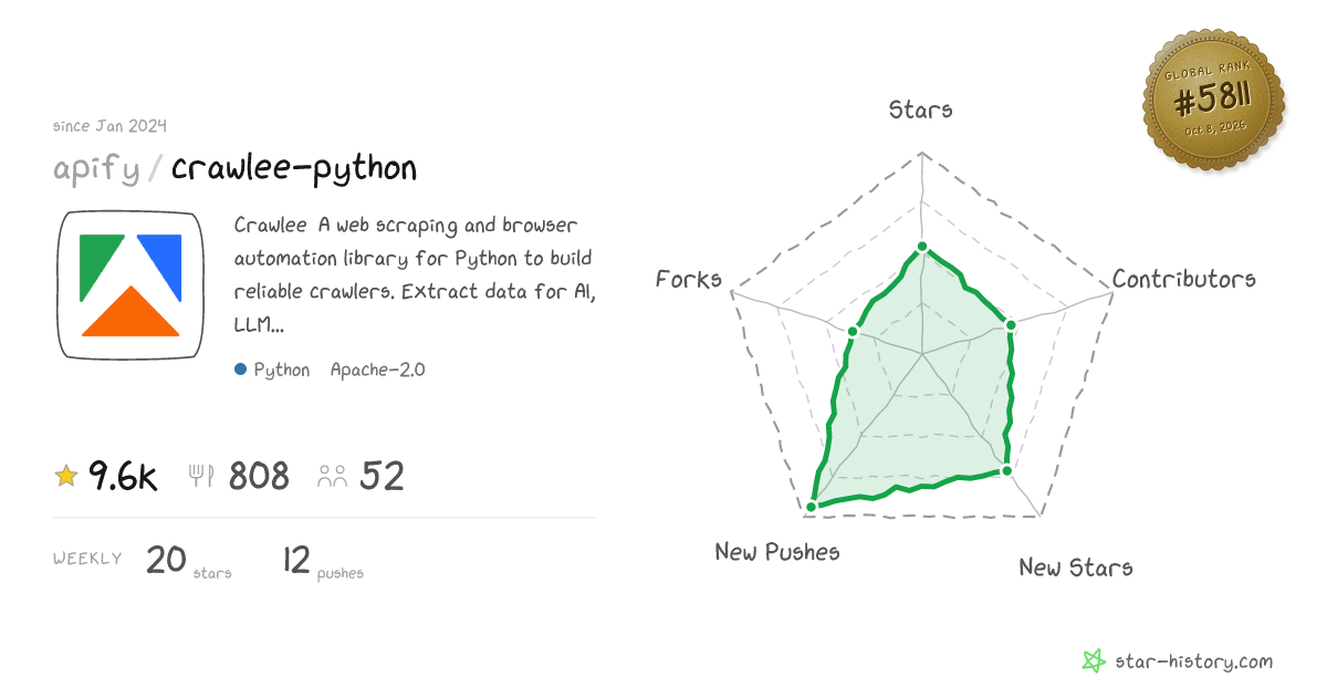 apify/crawlee-python - 9.4k Stars · Global Rank #5785