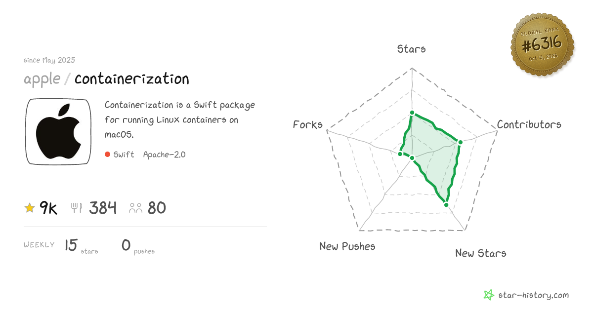 apple/containerization - 8.8k Stars · Global Rank #6203