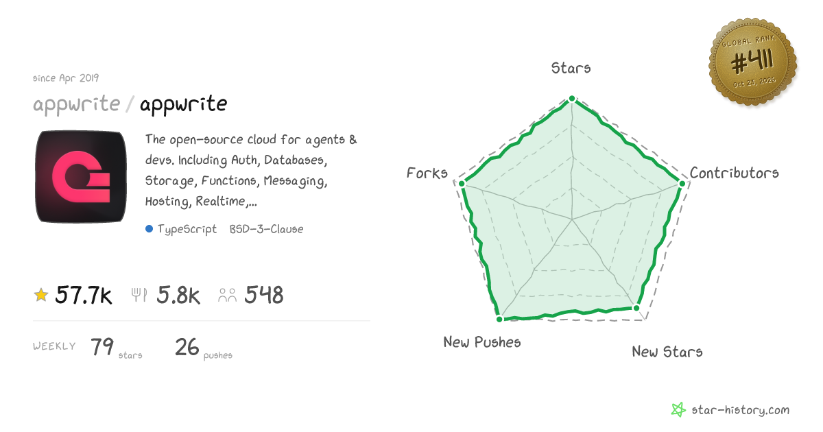appwrite/appwrite - 56.7k Stars · Global Rank #387