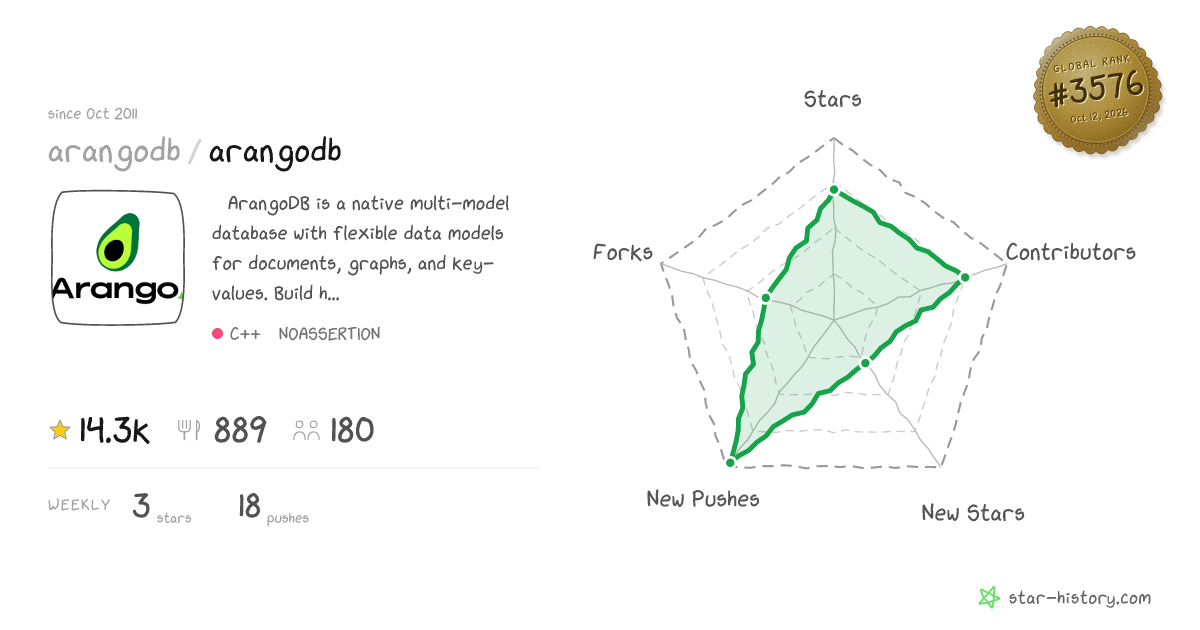 arangodb/arangodb - 14.2k Stars · Global Rank #3378