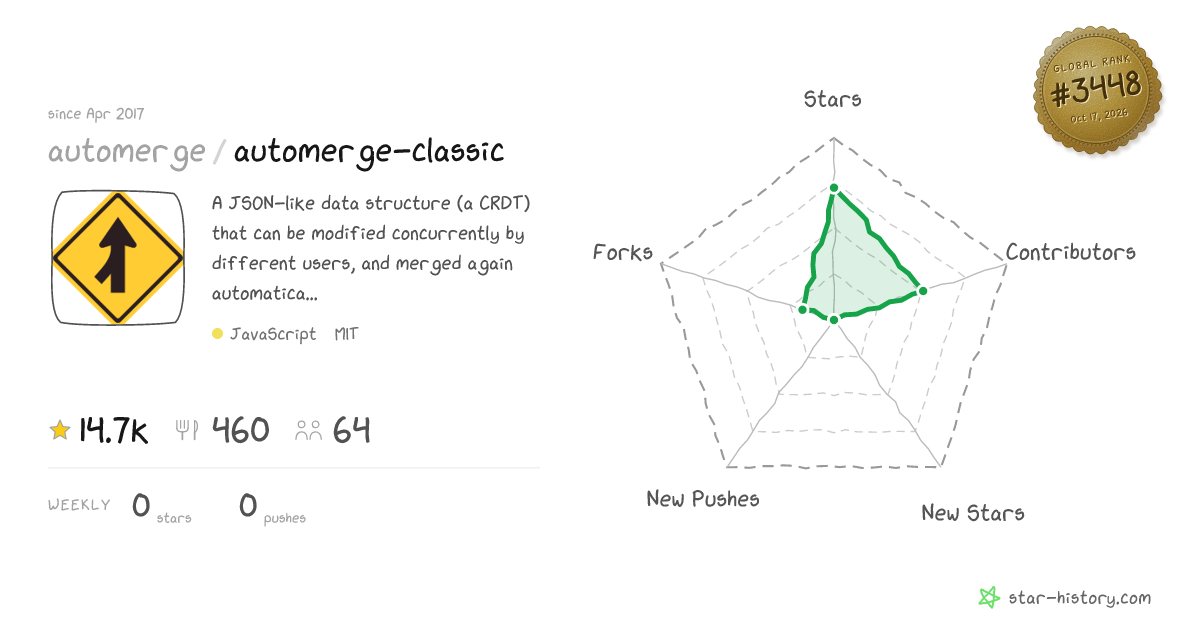 automerge/automerge-classic - 14.7k Stars · Global Rank #3224