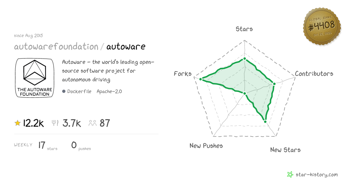autowarefoundation/autoware - 11.9k Stars · Global Rank #4345