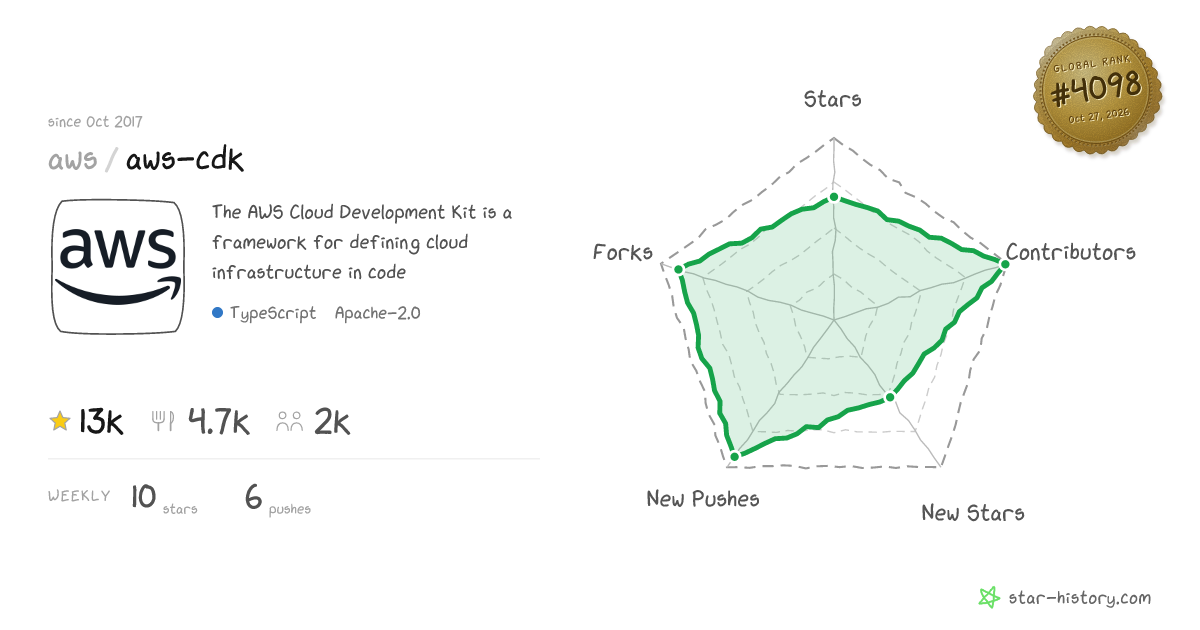 aws/aws-cdk - 12.8k Stars · Global Rank #3938