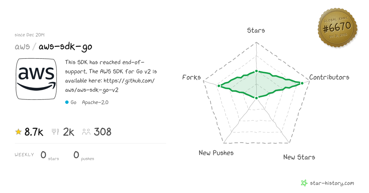 aws/aws-sdk-go - 8.7k Stars · Global Rank #6327