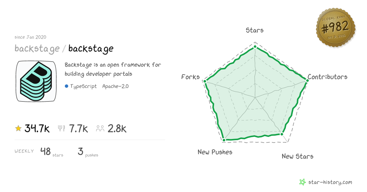 backstage/backstage - 33.8k Stars · Global Rank #915