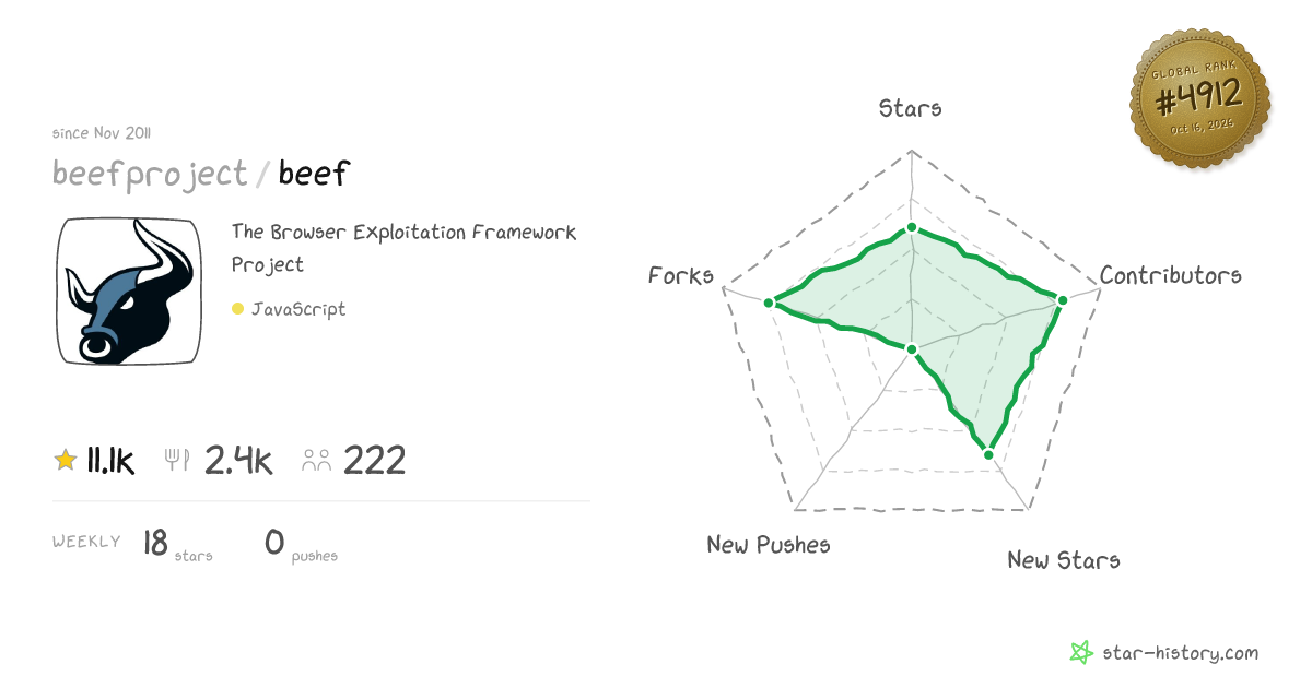beefproject/beef - 10.9k Stars · Global Rank #4739