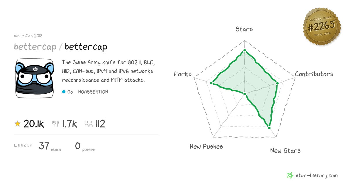 bettercap/bettercap - 19.6k Stars · Global Rank #2239