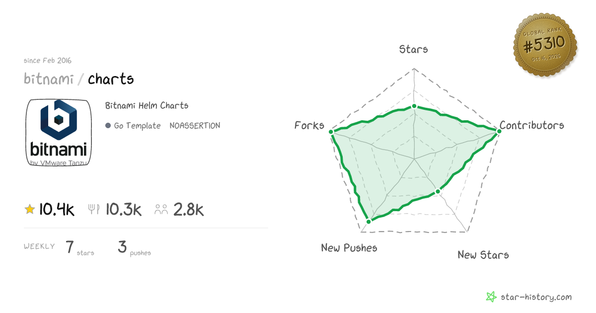 bitnami/charts - 10.4k Stars · Global Rank #5131
