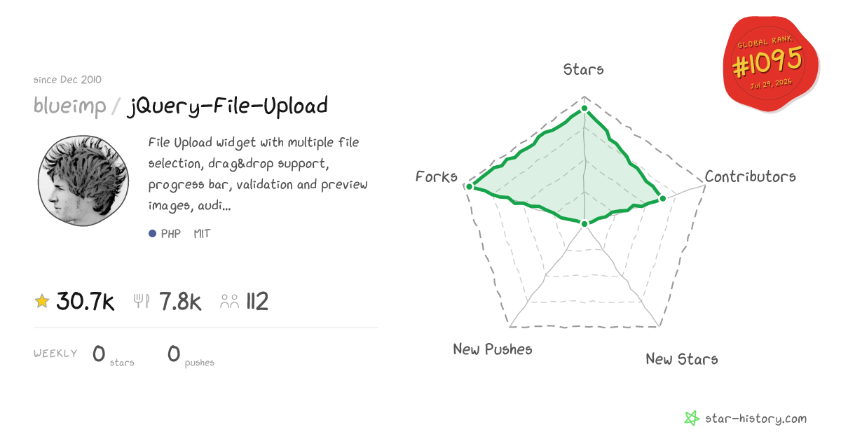 blueimp/jQuery-File-Upload - 30.7k Stars · Global Rank #1072