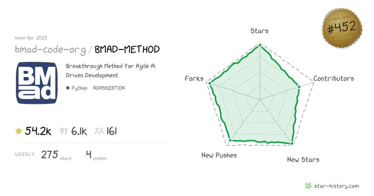 bmad-code-org/BMAD-METHOD - 51.3k Stars · Global Rank #452