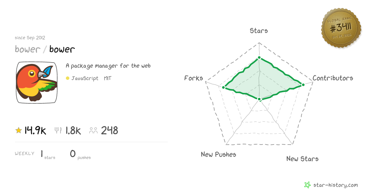 bower/bower - 14.9k Stars · Global Rank #3183