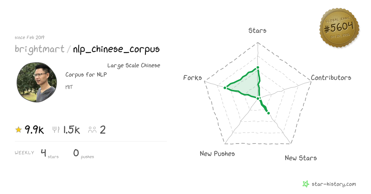 brightmart/nlp_chinese_corpus - 9.9k Stars · Global Rank #5420