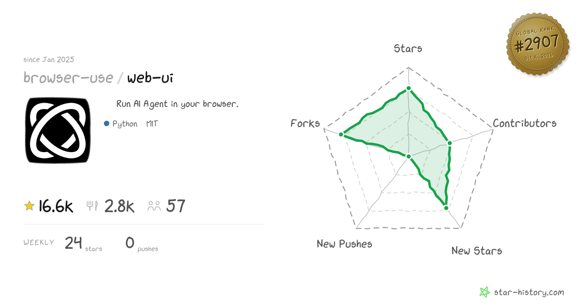 browser-use/web-ui - 16.2k Stars · Global Rank #2869