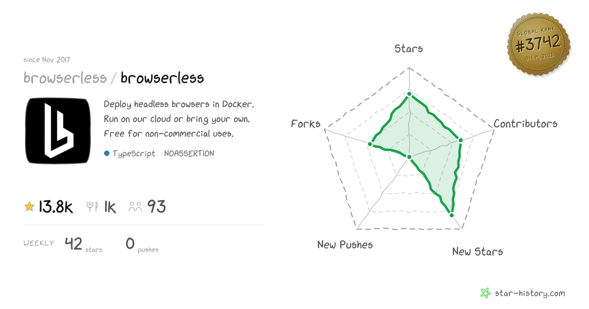 browserless/browserless - 13.5k Stars · Global Rank #3692