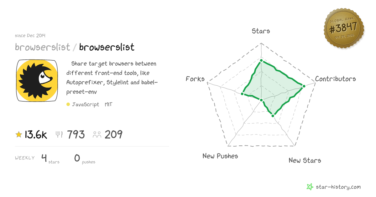 browserslist/browserslist - 13.6k Stars · Global Rank #3685