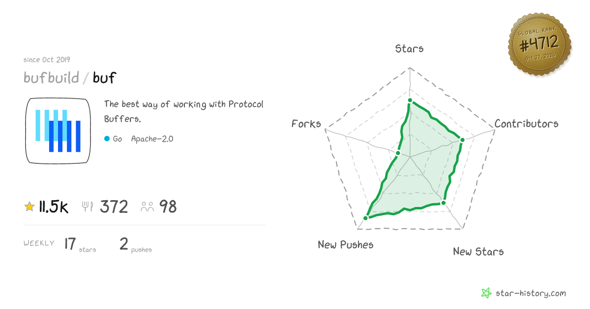 bufbuild/buf - 11.1k Stars · Global Rank #4564