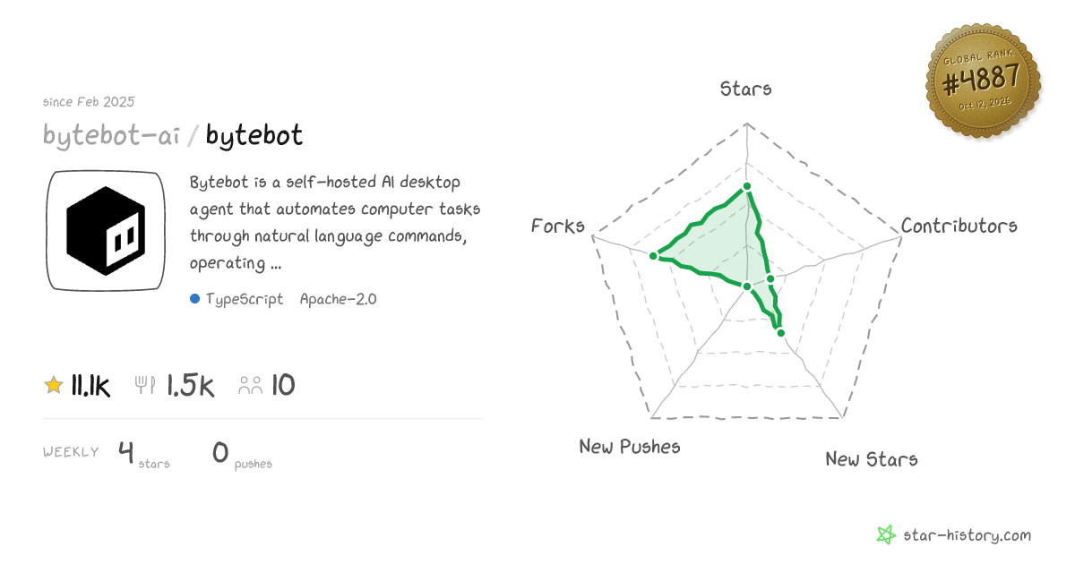 bytebot-ai/bytebot - 11.1k Stars · Global Rank #4686