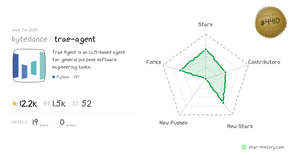 bytedance/trae-agent - 11.8k Stars · Global Rank #4354