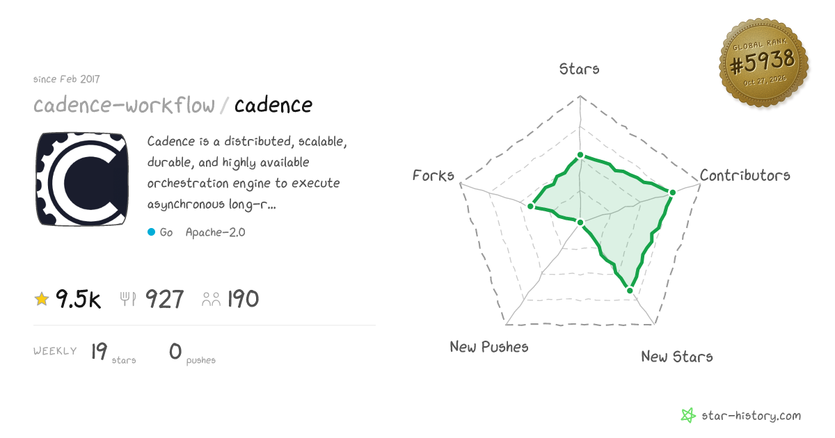 cadence-workflow/cadence - 9.4k Stars · Global Rank #5753