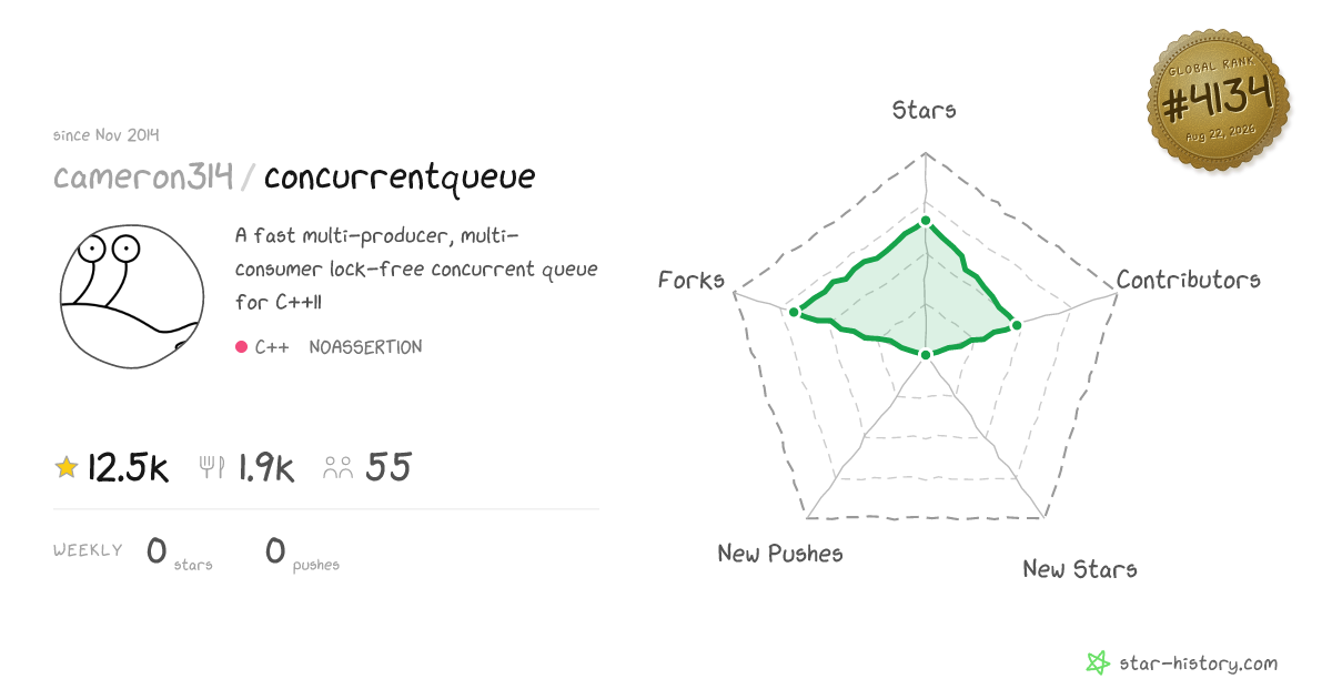 cameron314/concurrentqueue - 12.3k Stars · Global Rank #4078