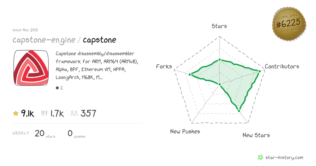 capstone-engine/capstone - 8.9k Stars · Global Rank #6150
