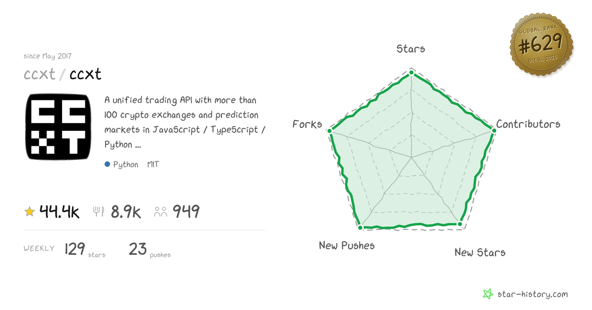 ccxt/ccxt - 43.3k Stars · Global Rank #595