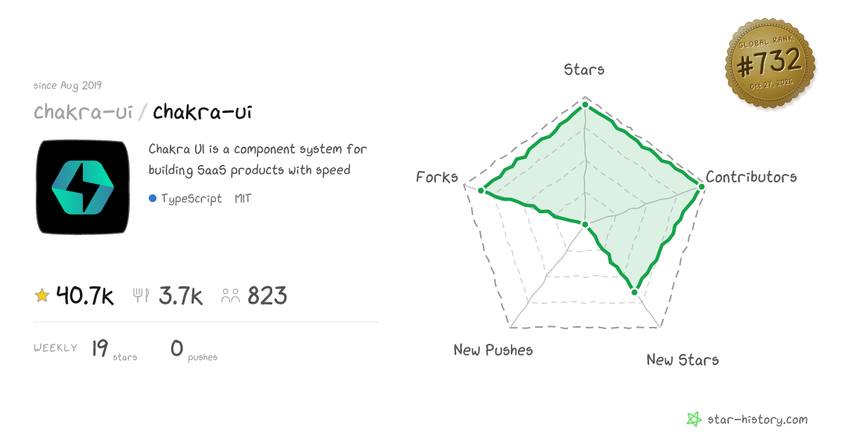 chakra-ui/chakra-ui - 40.5k Stars · Global Rank #667