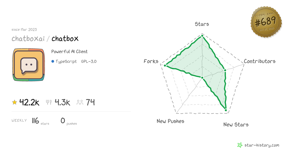 chatboxai/chatbox - 41.2k Stars · Global Rank #652