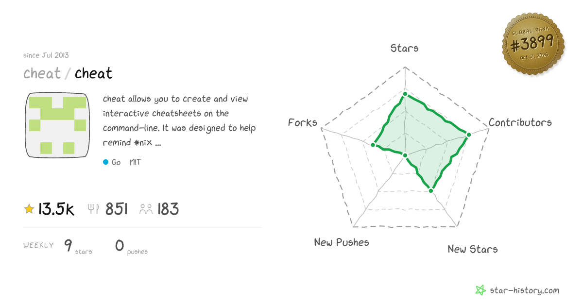cheat/cheat - 13.4k Stars · Global Rank #3744