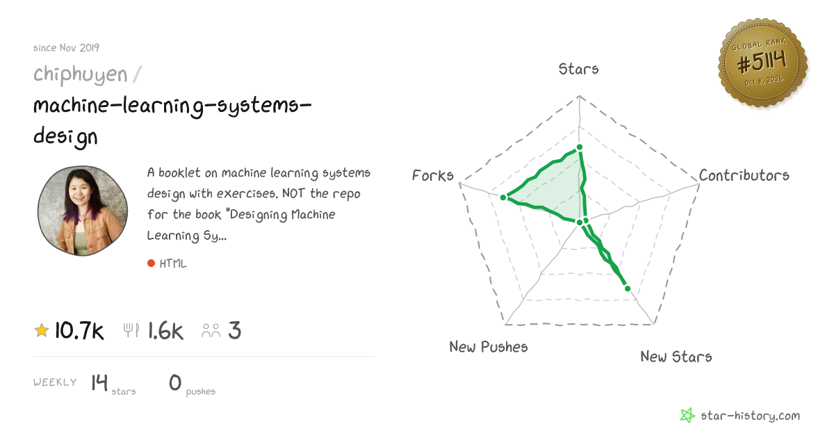 chiphuyen/machine-learning-systems-design - 10.5k Stars · Global Rank #5067