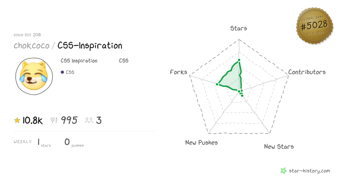 chokcoco/CSS-Inspiration - 10.9k Stars · Global Rank #4794