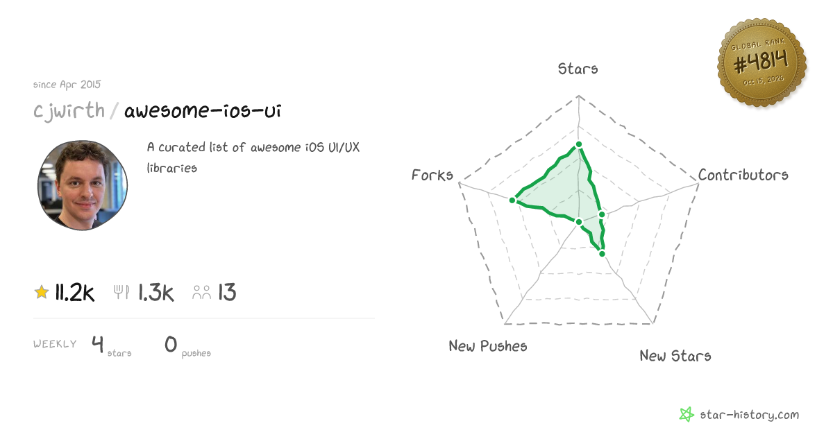 cjwirth/awesome-ios-ui - 11.2k Stars · Global Rank #4625