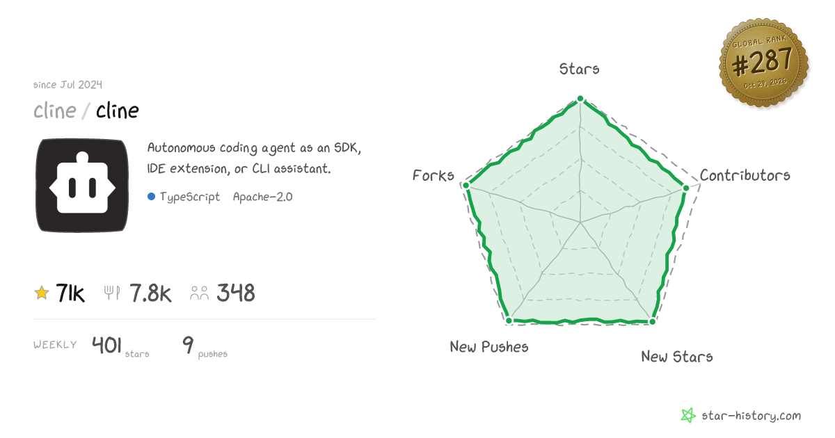 cline/cline - 65.3k Stars · Global Rank #290