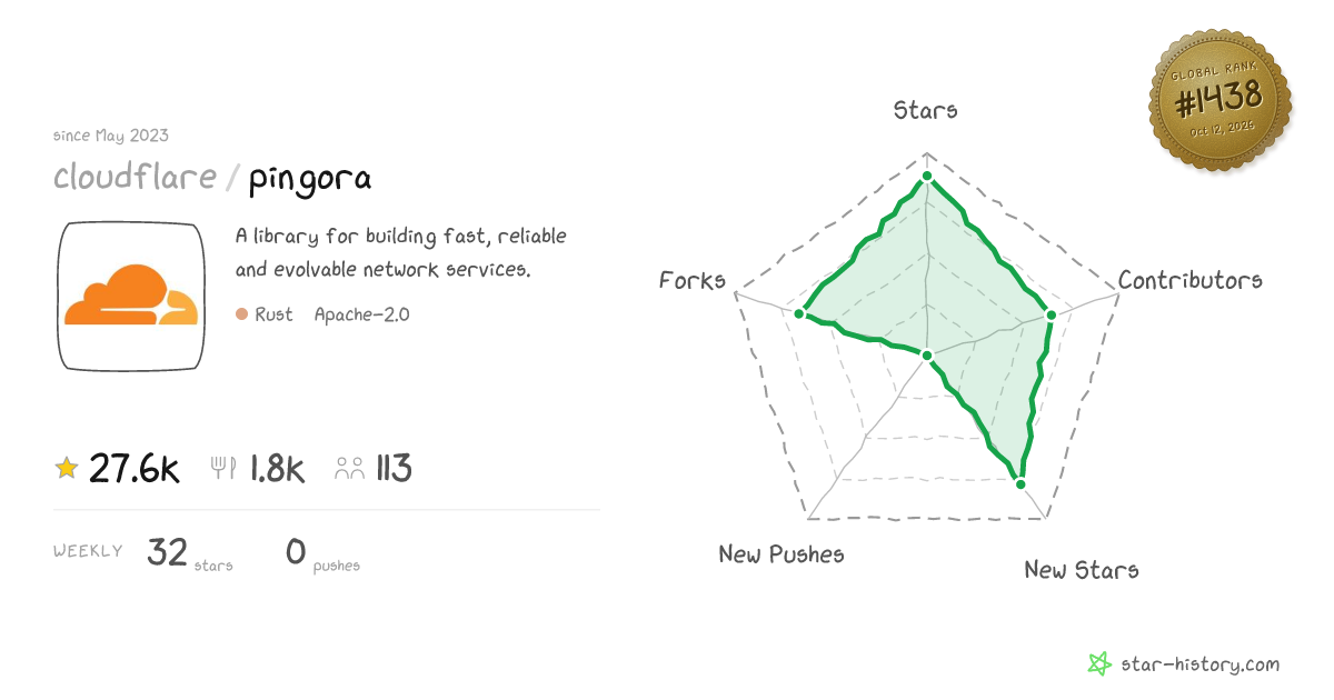 cloudflare/pingora - 27k Stars · Global Rank #1372