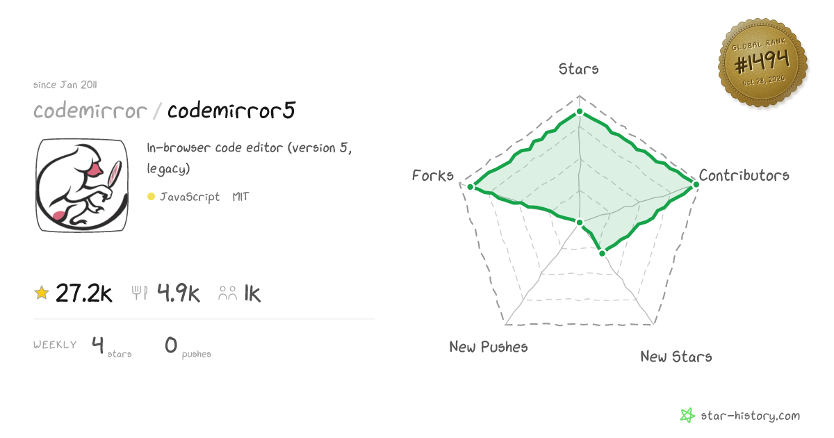 codemirror/codemirror5 - 27.2k Stars · Global Rank #1350