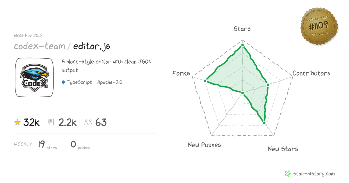 codex-team/editor.js - 31.8k Stars · Global Rank #1006