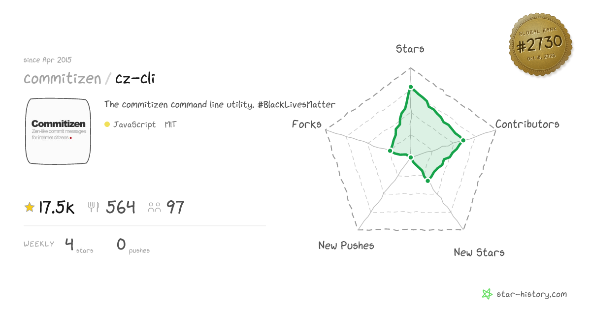 commitizen/cz-cli - 17.5k Stars · Global Rank #2554