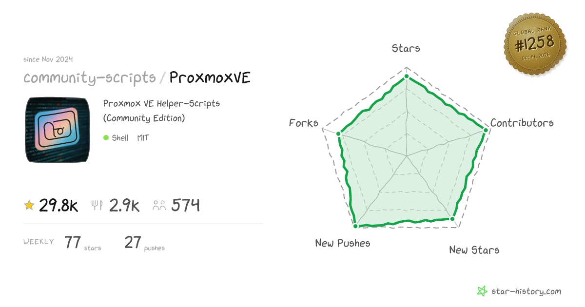 community-scripts/ProxmoxVE - 28.6k Stars · Global Rank #1200