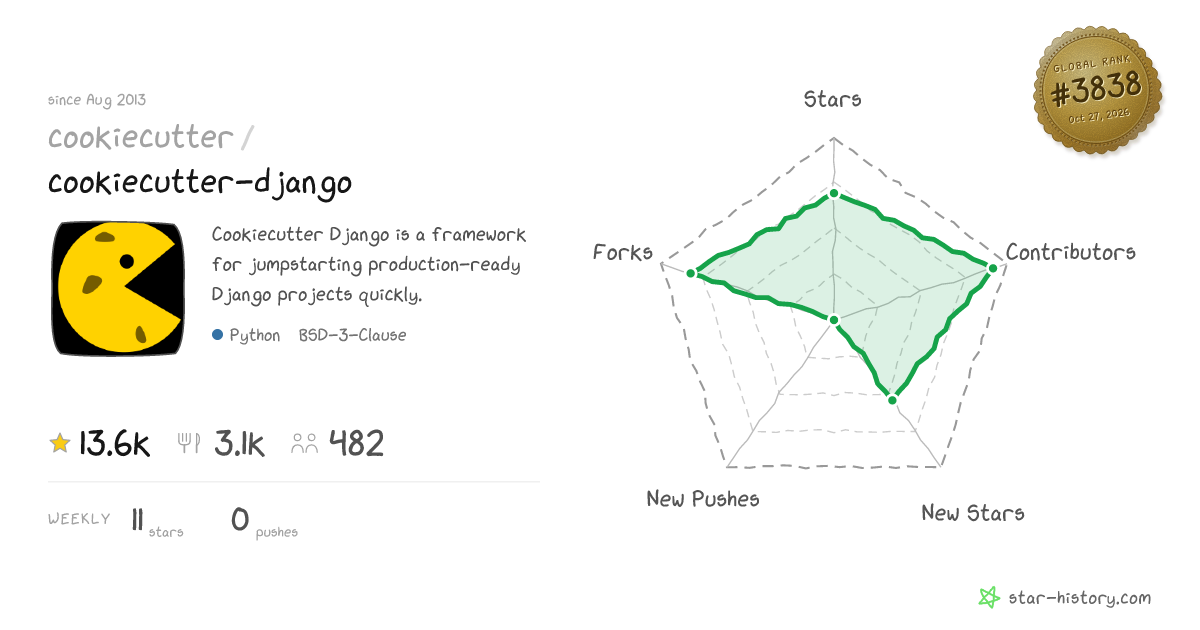 cookiecutter/cookiecutter-django - 13.6k Stars · Global Rank #3618