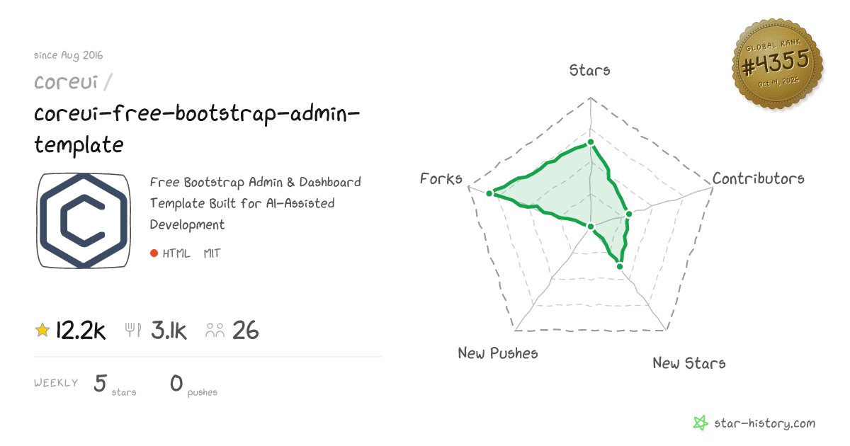 coreui/coreui-free-bootstrap-admin-template - 12.2k Stars · Global Rank ...