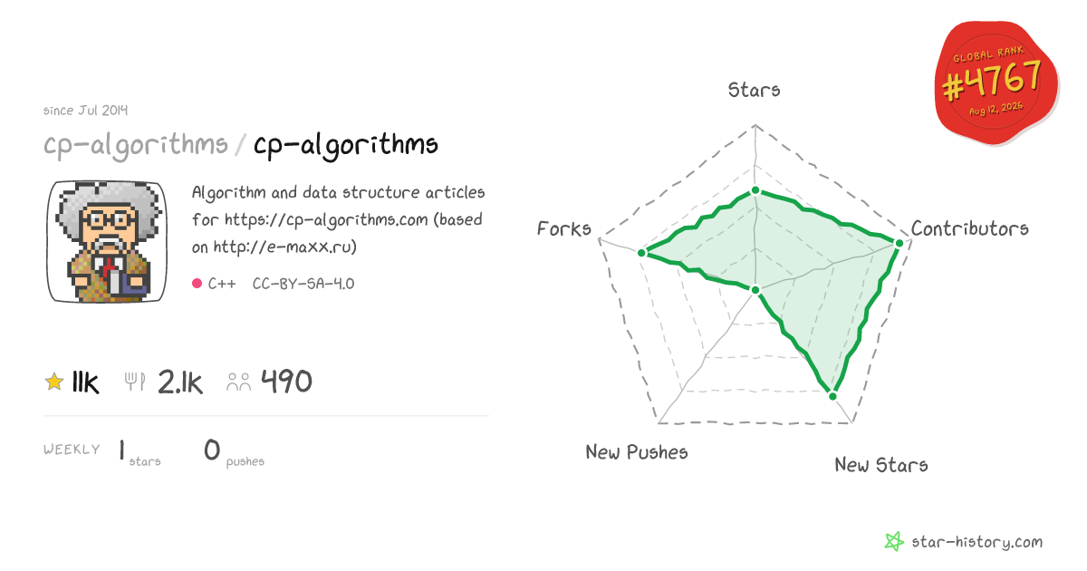 cp-algorithms/cp-algorithms - 10.9k Stars · Global Rank #4783