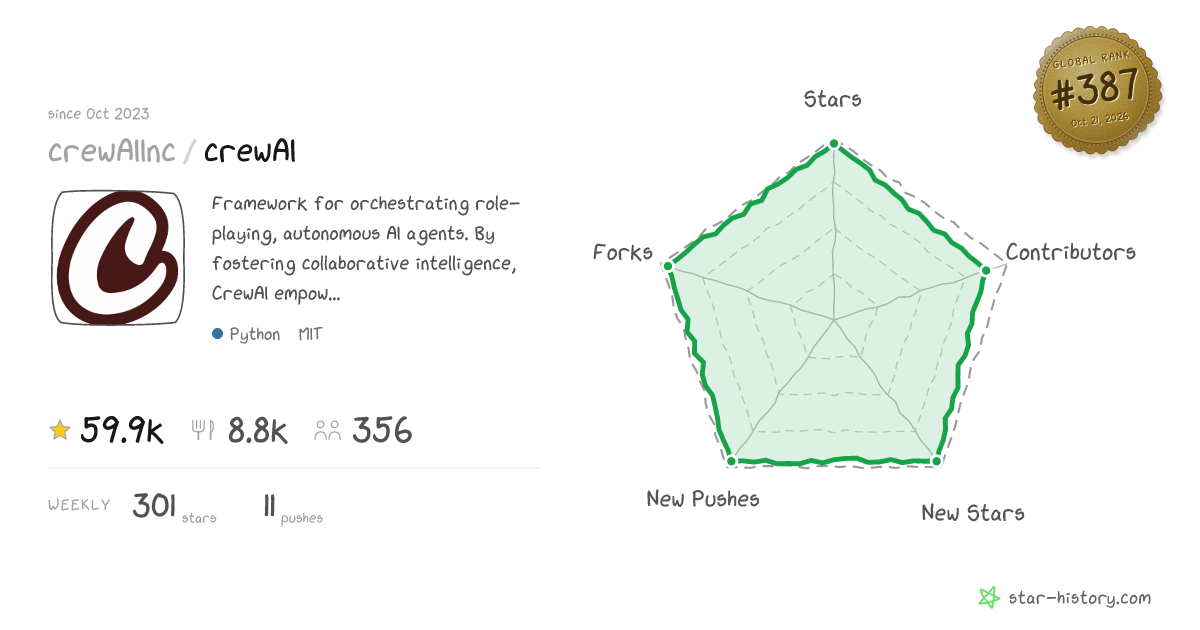 crewAIInc/crewAI - 56.2k Stars · Global Rank #391