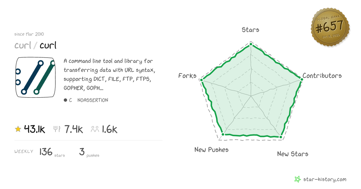 curl/curl - 42.4k Stars · Global Rank #619