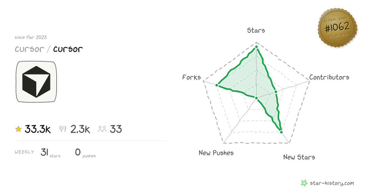 cursor/cursor - 33k Stars · Global Rank #952