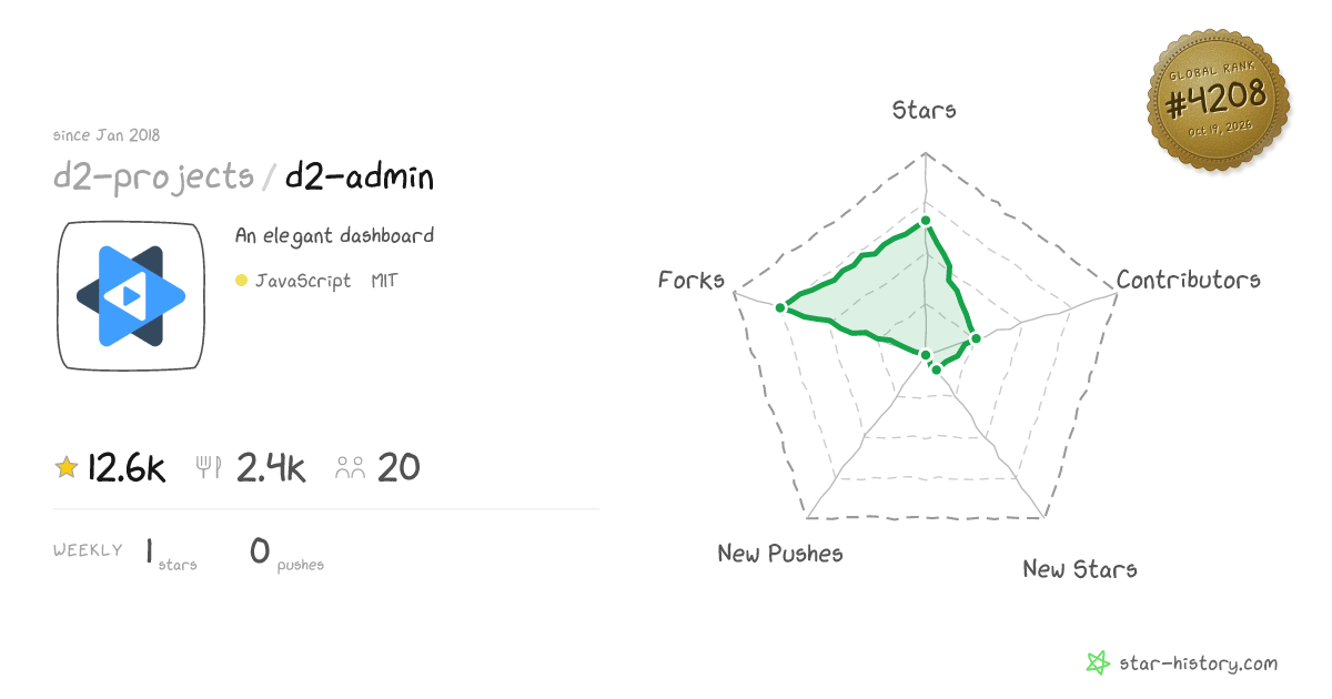 d2-projects/d2-admin - 12.6k Stars · Global Rank #3951